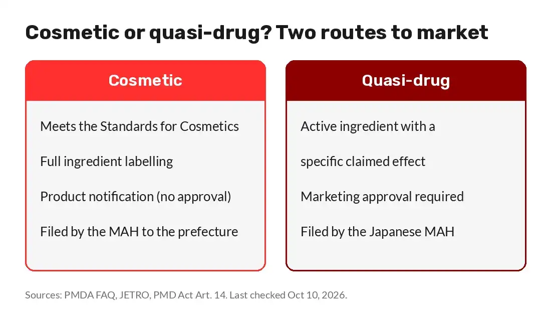 Comparison of the cosmetic notification route and the quasi-drug approval route in Japan
