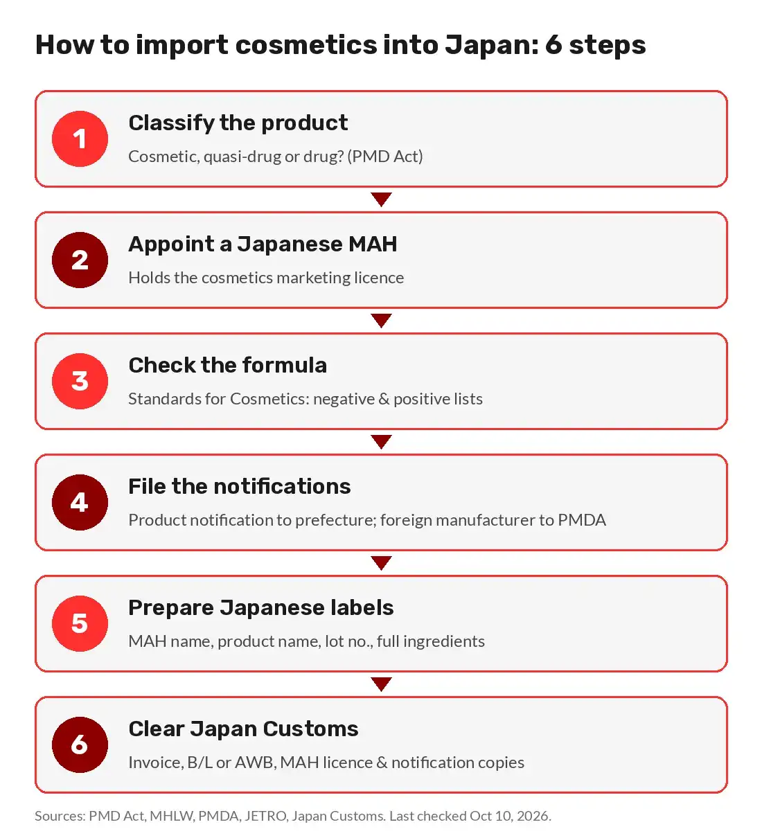 Six-step flowchart for importing cosmetics into Japan, from product classification to customs clearance