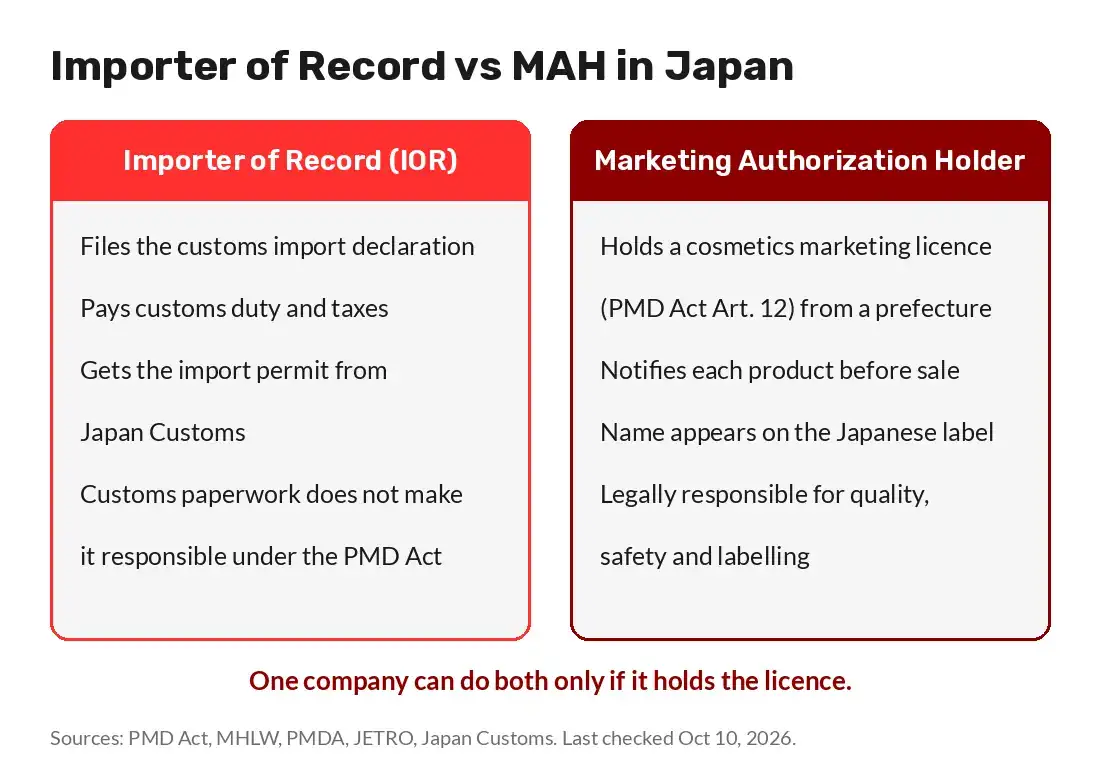Side-by-side comparison of an Importer of Record and a Marketing Authorization Holder for cosmetics in Japan