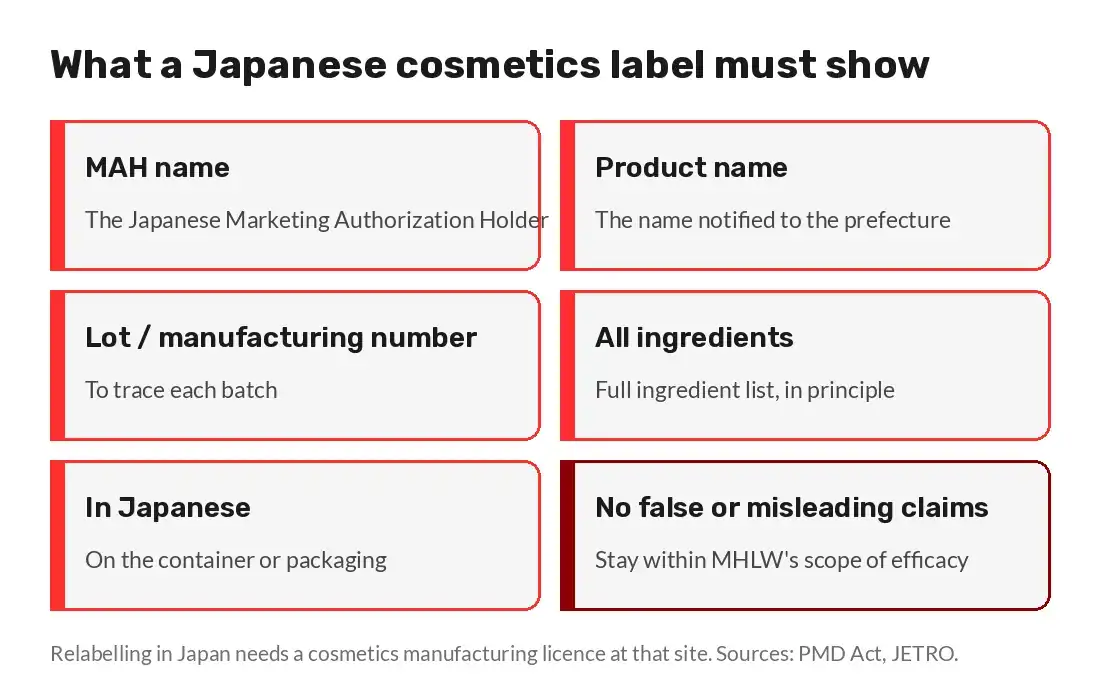 Six items a Japanese cosmetics label must show, including MAH name, product name, lot number and all ingredients
